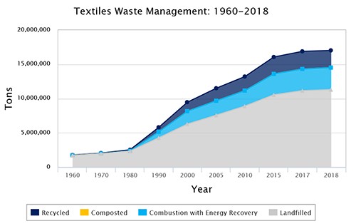 EPA Chart showing textile waste