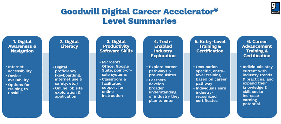 Goodwill Digital Career Accelerator Level Summaries